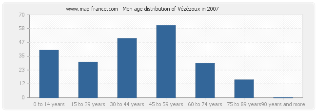 Men age distribution of Vézézoux in 2007