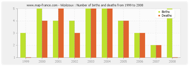 Vézézoux : Number of births and deaths from 1999 to 2008