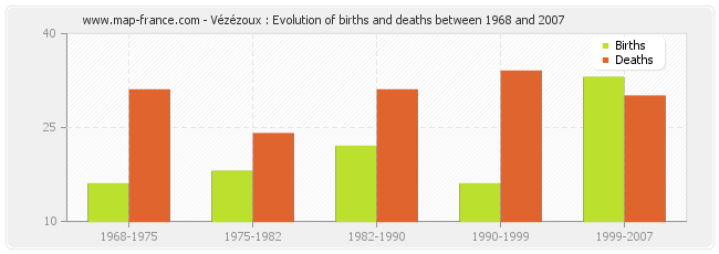 Vézézoux : Evolution of births and deaths between 1968 and 2007