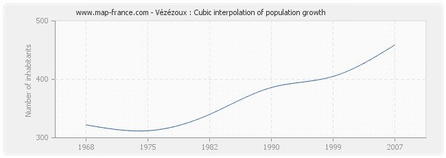 Vézézoux : Cubic interpolation of population growth