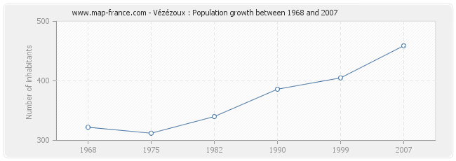Population Vézézoux