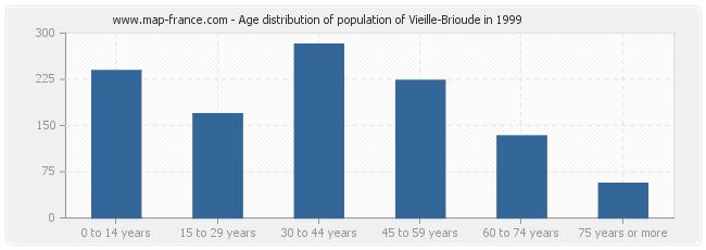 Age distribution of population of Vieille-Brioude in 1999
