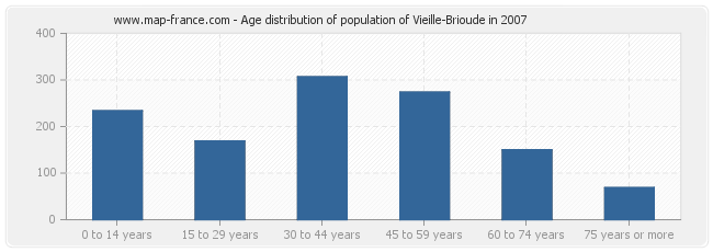 Age distribution of population of Vieille-Brioude in 2007