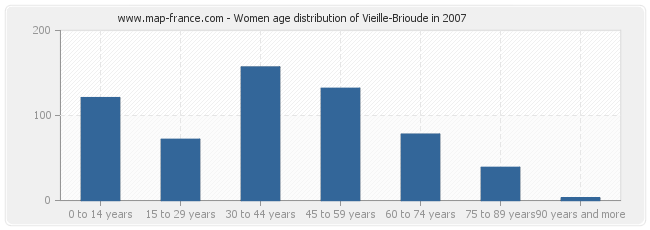 Women age distribution of Vieille-Brioude in 2007