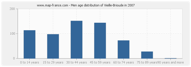 Men age distribution of Vieille-Brioude in 2007