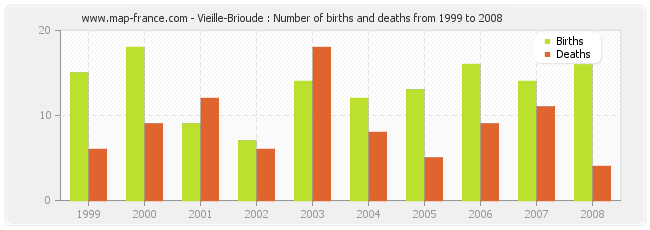 Vieille-Brioude : Number of births and deaths from 1999 to 2008