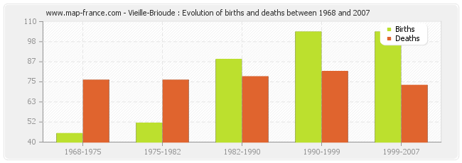 Vieille-Brioude : Evolution of births and deaths between 1968 and 2007