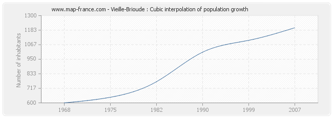 Vieille-Brioude : Cubic interpolation of population growth