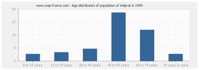 Age distribution of population of Vielprat in 1999