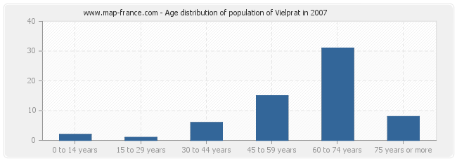 Age distribution of population of Vielprat in 2007