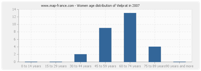 Women age distribution of Vielprat in 2007