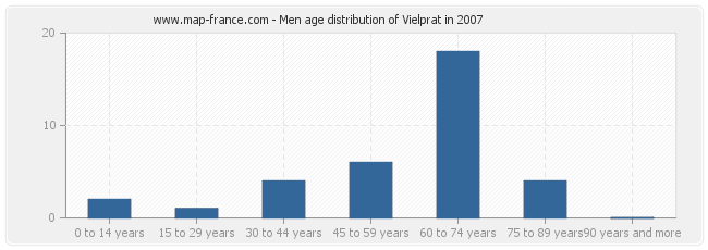 Men age distribution of Vielprat in 2007