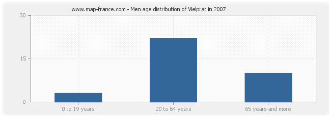 Men age distribution of Vielprat in 2007