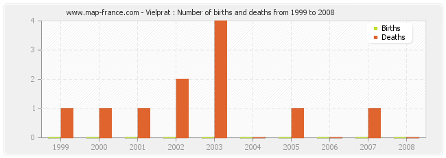 Vielprat : Number of births and deaths from 1999 to 2008