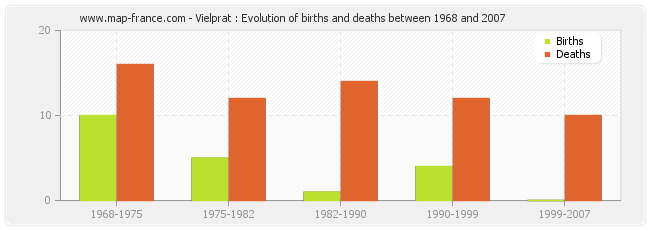 Vielprat : Evolution of births and deaths between 1968 and 2007