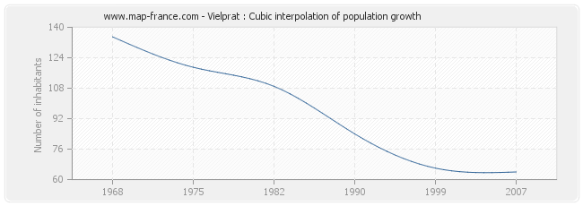 Vielprat : Cubic interpolation of population growth