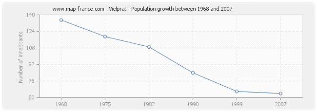 Population Vielprat