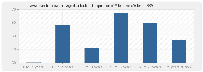 Age distribution of population of Villeneuve-d'Allier in 1999