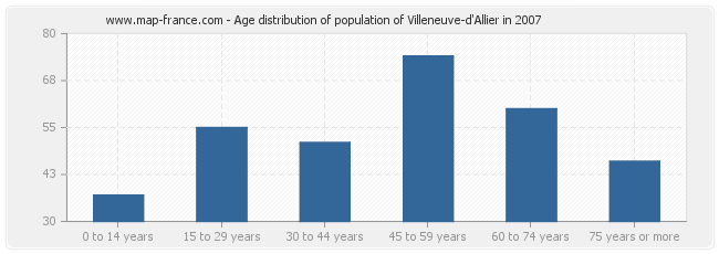 Age distribution of population of Villeneuve-d'Allier in 2007