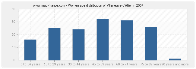 Women age distribution of Villeneuve-d'Allier in 2007