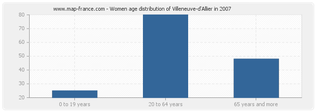 Women age distribution of Villeneuve-d'Allier in 2007