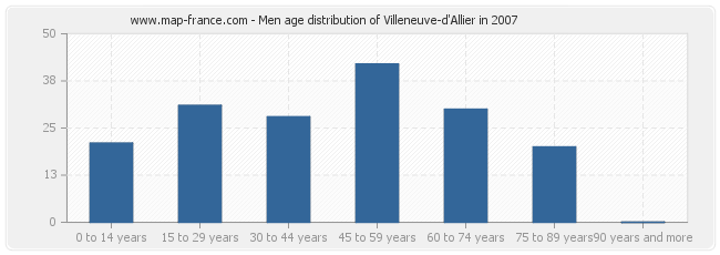 Men age distribution of Villeneuve-d'Allier in 2007