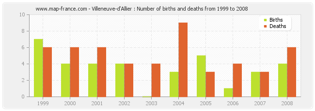 Villeneuve-d'Allier : Number of births and deaths from 1999 to 2008