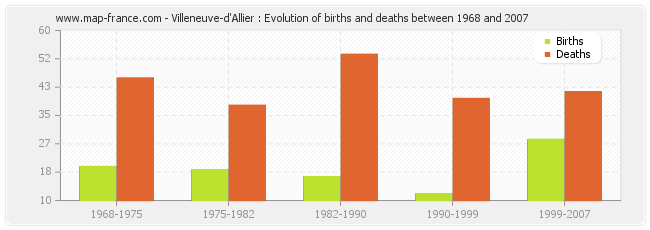 Villeneuve-d'Allier : Evolution of births and deaths between 1968 and 2007
