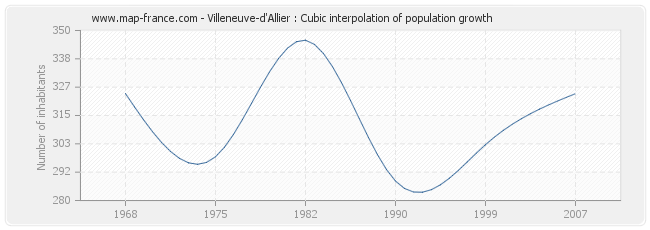 Villeneuve-d'Allier : Cubic interpolation of population growth