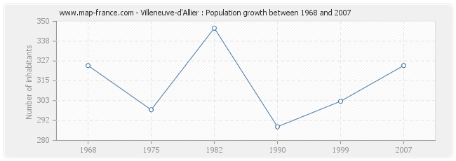 Population Villeneuve-d'Allier