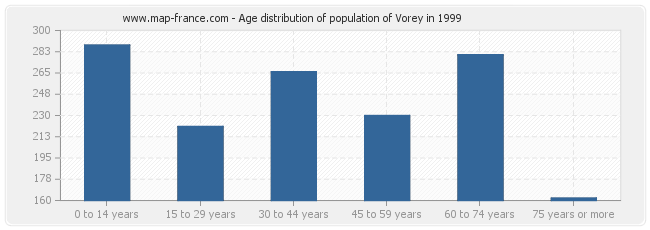 Age distribution of population of Vorey in 1999