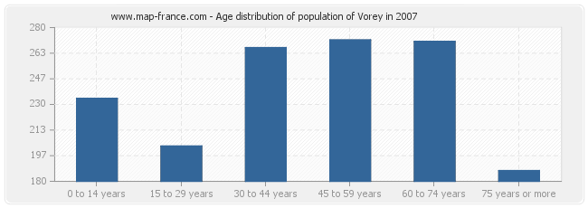 Age distribution of population of Vorey in 2007