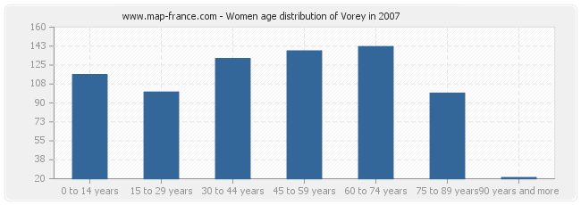 Women age distribution of Vorey in 2007