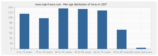 Men age distribution of Vorey in 2007