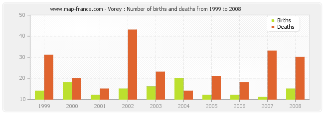 Vorey : Number of births and deaths from 1999 to 2008