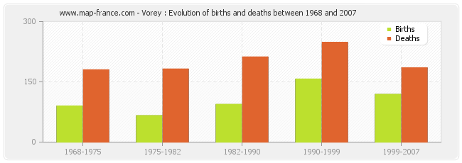 Vorey : Evolution of births and deaths between 1968 and 2007