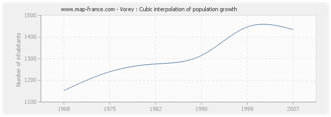 Vorey : Cubic interpolation of population growth
