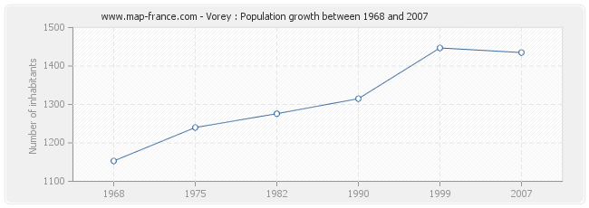 Population Vorey