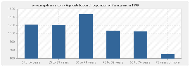 Age distribution of population of Yssingeaux in 1999