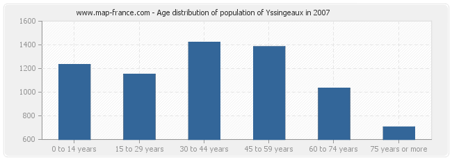 Age distribution of population of Yssingeaux in 2007