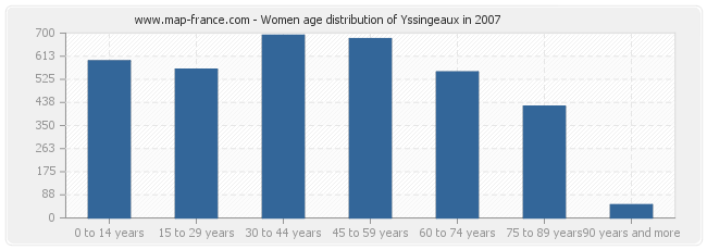 Women age distribution of Yssingeaux in 2007