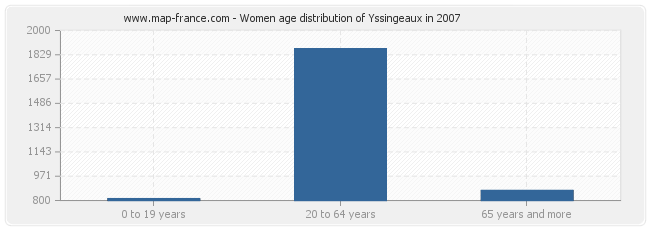 Women age distribution of Yssingeaux in 2007