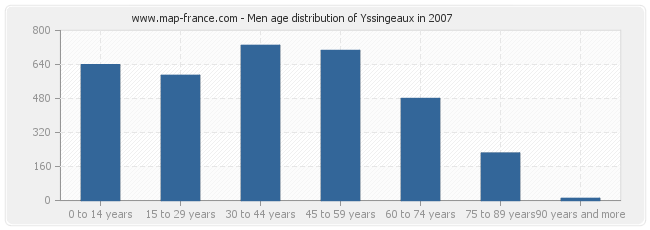Men age distribution of Yssingeaux in 2007
