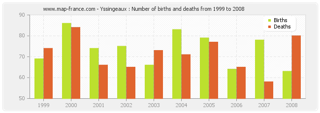Yssingeaux : Number of births and deaths from 1999 to 2008