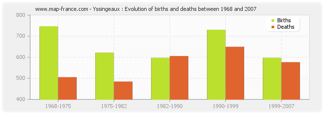 Yssingeaux : Evolution of births and deaths between 1968 and 2007