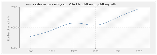 Yssingeaux : Cubic interpolation of population growth