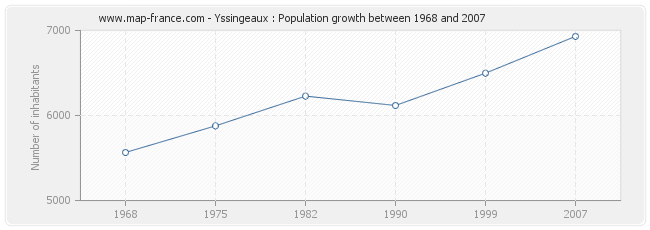 Population Yssingeaux