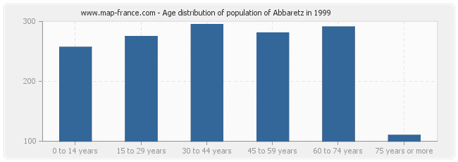 Age distribution of population of Abbaretz in 1999