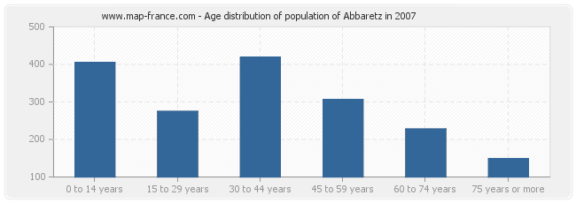 Age distribution of population of Abbaretz in 2007