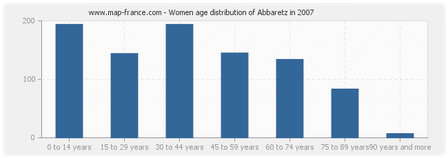 Women age distribution of Abbaretz in 2007
